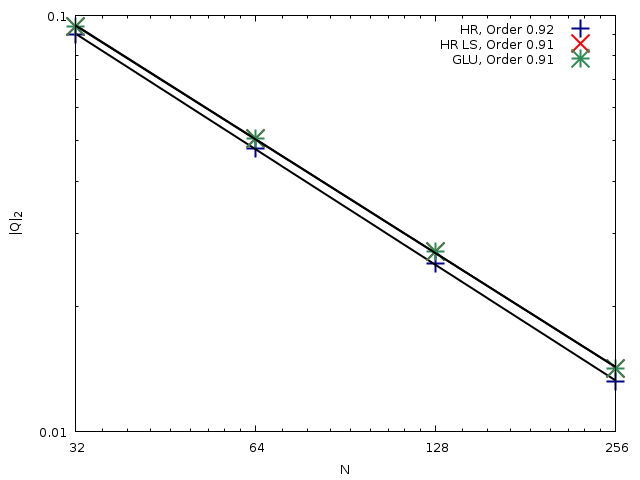 Comparison of the evolution of the L_2 relative error for the flow rate |Q|_2 with the number of cells N computed using the HR, HR-LS and GLU well-balanced schemes. (script)