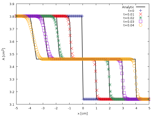 Spatial evolution of the cross-sectional area A computed at $t= (script)