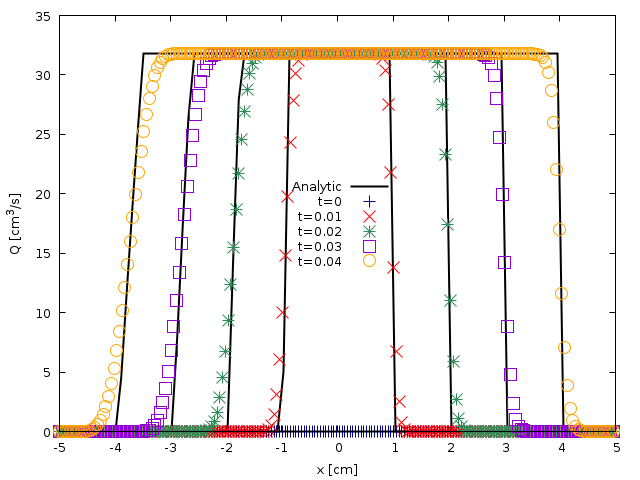 Spatial evolution of the flow rate Q computed at $t= (script)