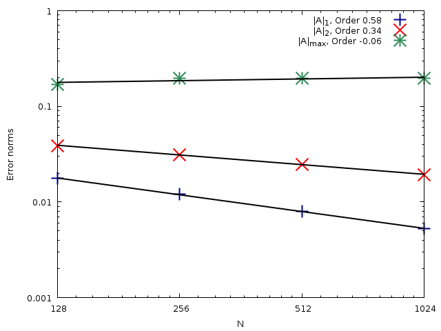 Comparison of the evolution of the error norms for the cross-sectional area A with the number of cells N (script)