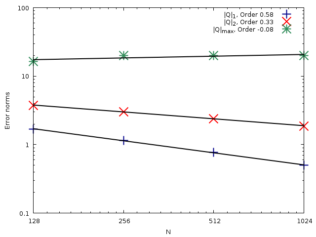 Comparison of the evolution of the error norms for the flow rate Q with the number of cells N (script)