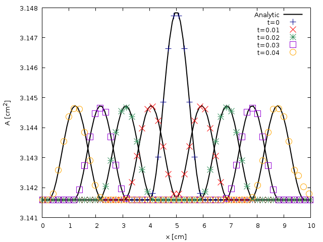 Spatial evolution of the cross-sectional area A computed at $t= (script)