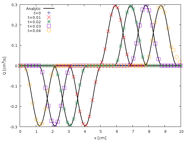 Spatial evolution of the flow rate Q computed at $t= (script)