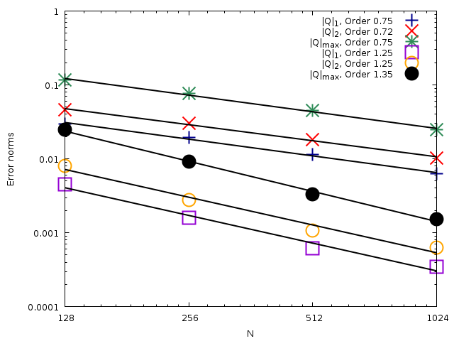 Comparison of the evolution of the error norms for the flow rate Q with the number of cells N. (script)