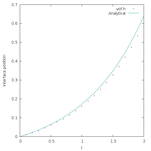 Position of the interface. (script)