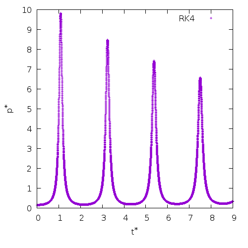 Bubble pressure (non-dimensional) evolution using the Rayleigh-Plesset equation and RK4 integration. (script)