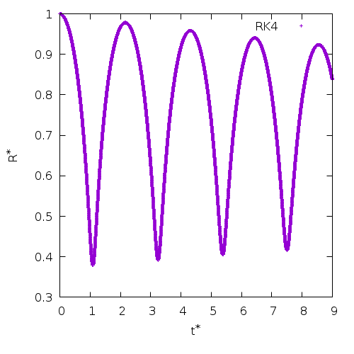 Bubble radius (non-dimensional) evolution predicted by the Rayleigh-Plesset equation and RK4 integration. (script)