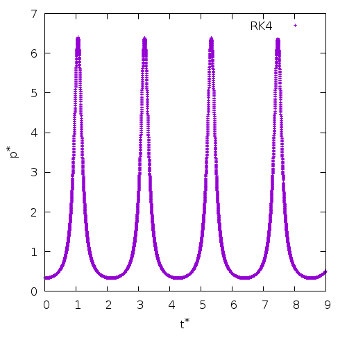 Bubble pressure (non-dimensional) evolution using the Rayleigh-Plesset equation and RK4 integration. (script)