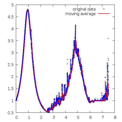 Example moving average (script)