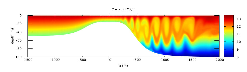 Temperature field at t=2/8 T