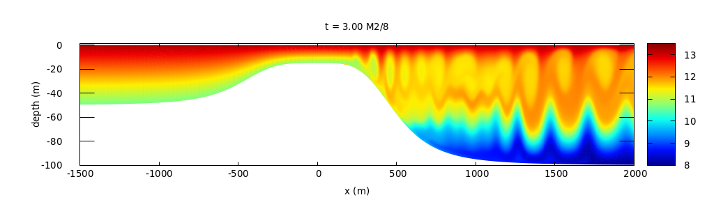 Temperature field at t=3/8 T