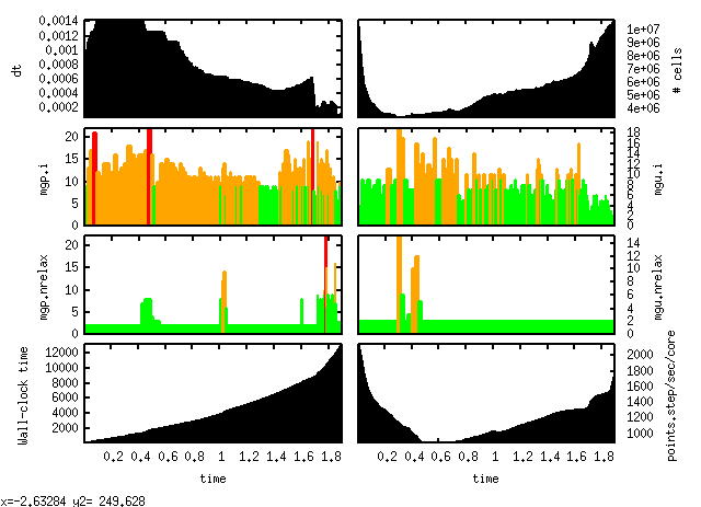 Graph displayed by perfs.h