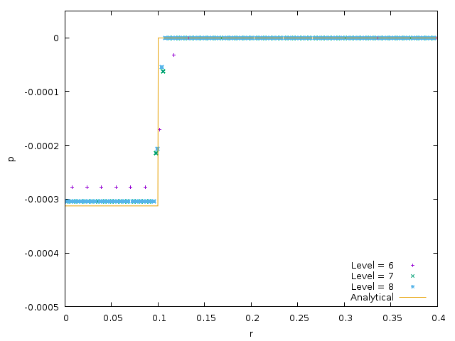 Pressure distribution for different grid refinements. (script)