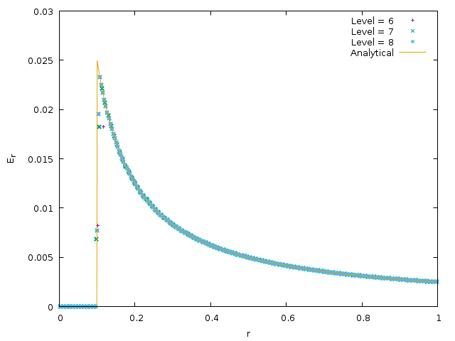 Radial electric field distribution as a function of grid refinement. (script)