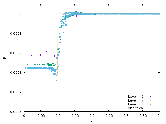 Pressure distribution as a function of grid refinement. (script)
