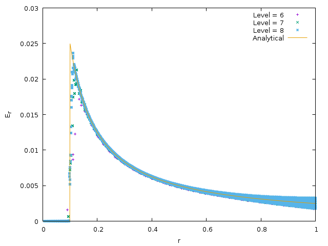 Radial electric field distribution as a function of grid refinement. (script)