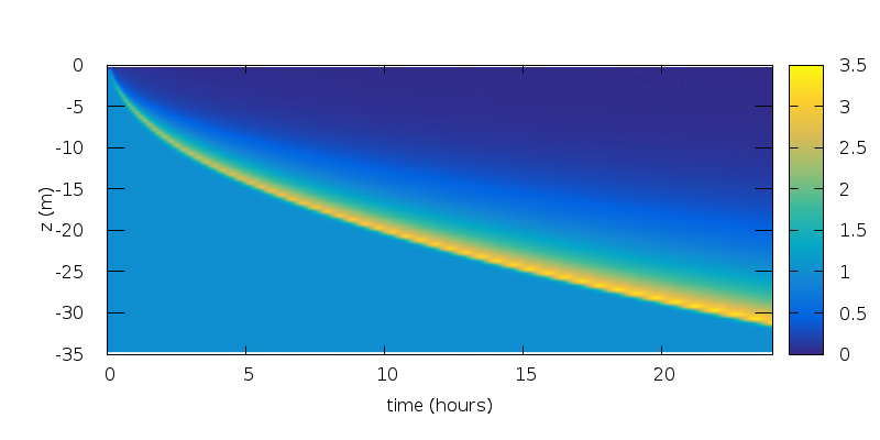 Evolution of the squared buoyancy frequency N^2 (s-2) (x 104) (script)