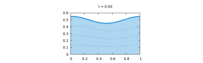 Advection of a rippled interface