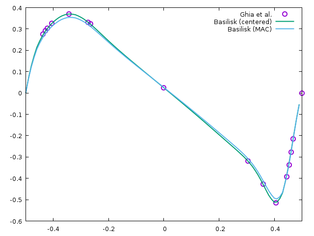 Horizontal profile of the y-component of the velocity on the centerline of the box.