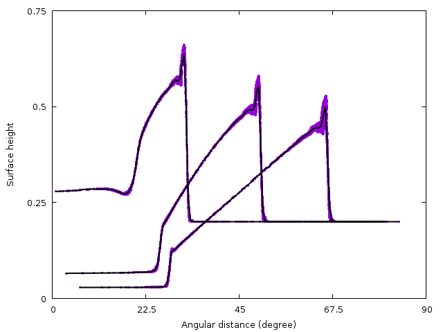 Scatter plot of the (radial) solution. The black lines are the average solutions. The solution is shown at times t=0.3, t=0.6, and t=0.9. (script)