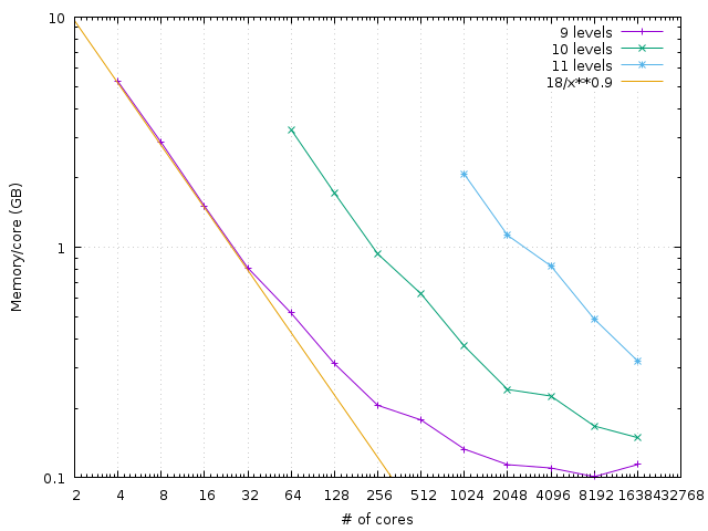 Memory usage on Occigen