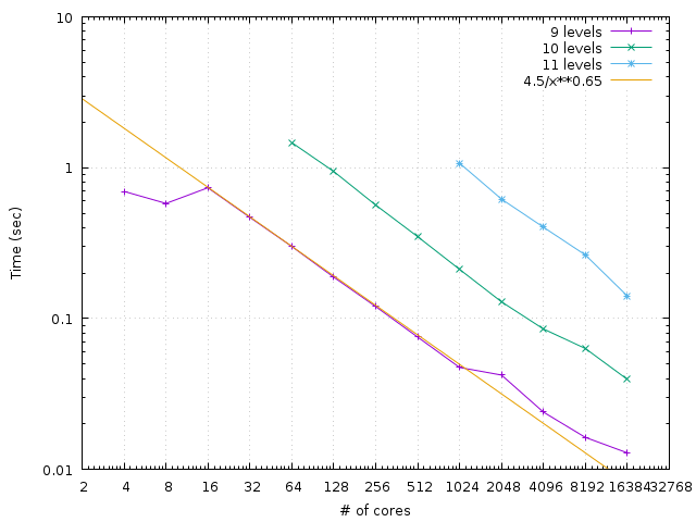 Communication time on Occigen for the Poisson solver