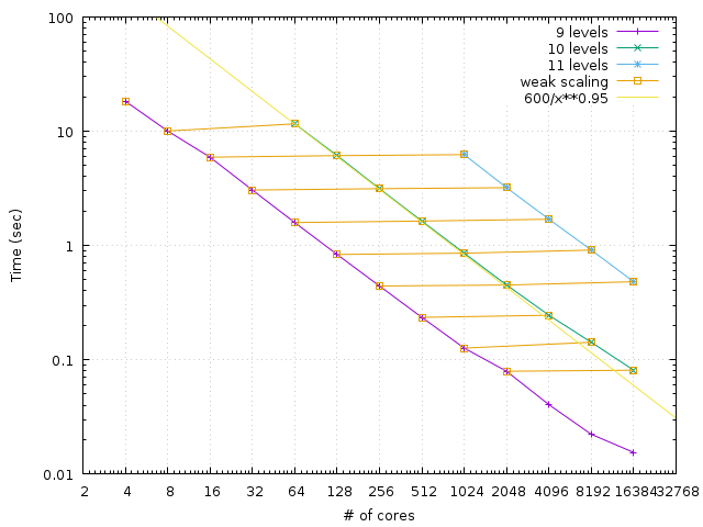 Wall-clock time on Occigen for the Poisson solver