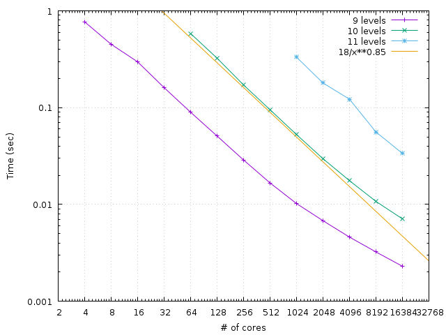 Wall-clock time on Occigen for the restriction operator
