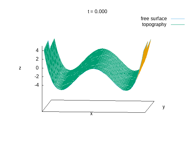 Animation of the free surface. (script)