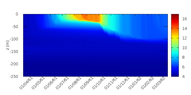 Evolution of the potential temperature (k-\epsilon model) (script)