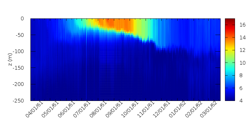 Evolution of the potential temperature (field data) (script)