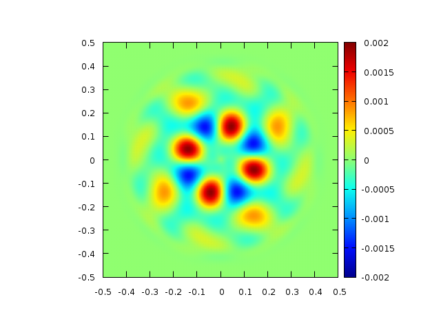 Error field after one rotation for N=256 (script)