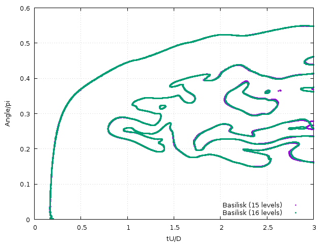 Location of the points of zero surface vorticity. Re = 9500. See also Fig. 4 of K. & L. 1995. (script)