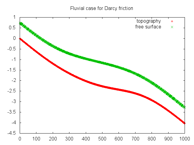 Resulting topography