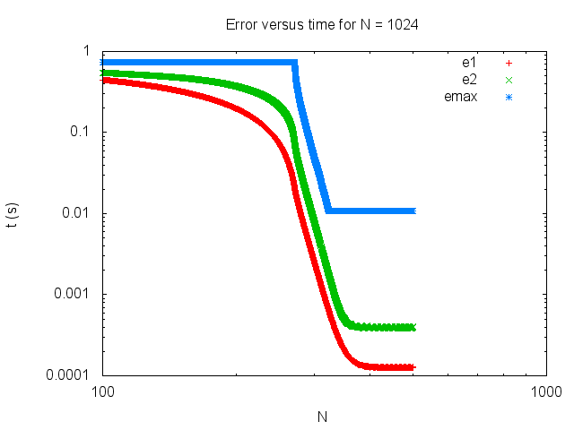 Error time