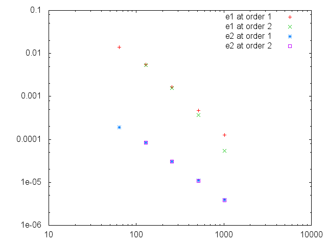 Error Convergence