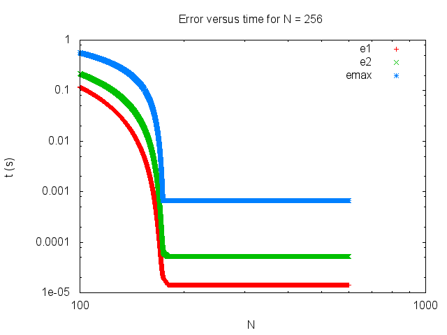 Error time