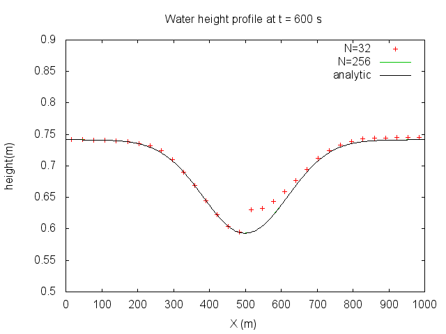 Water depth profiles