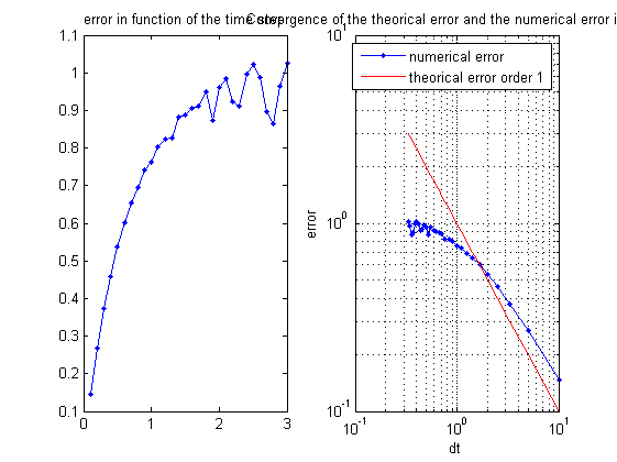 convergence time with a backward euler scheme