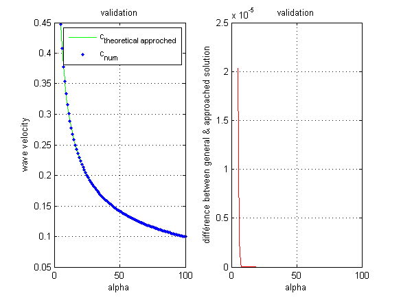 wave velocity as a function of long wavenumbers \alpha