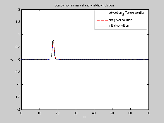 visualisation of the advected diffused solution