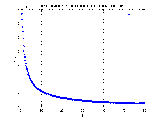 error between the numerical and the theoritical solution