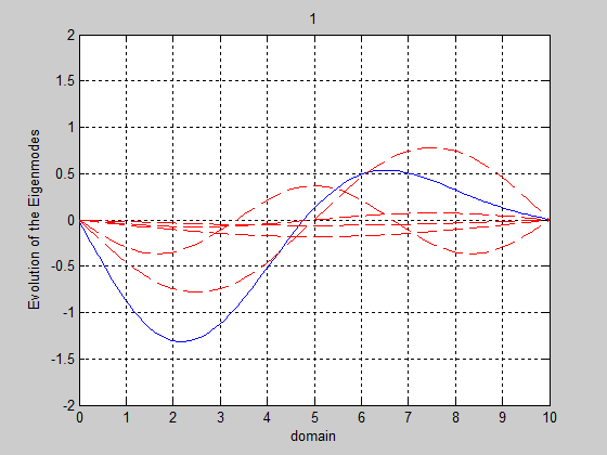lambda = 2 (stable)