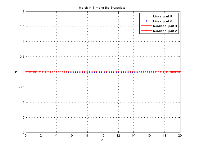 lambda = 2 (stable)