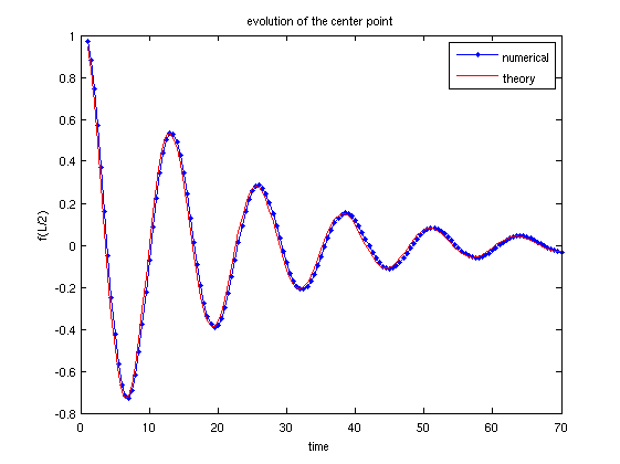 evolution of the center point