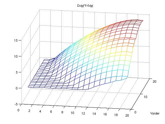 Visualisation of the error according to derivative order