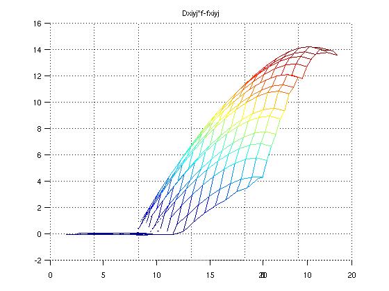 Visualisation of the error according to derivative order