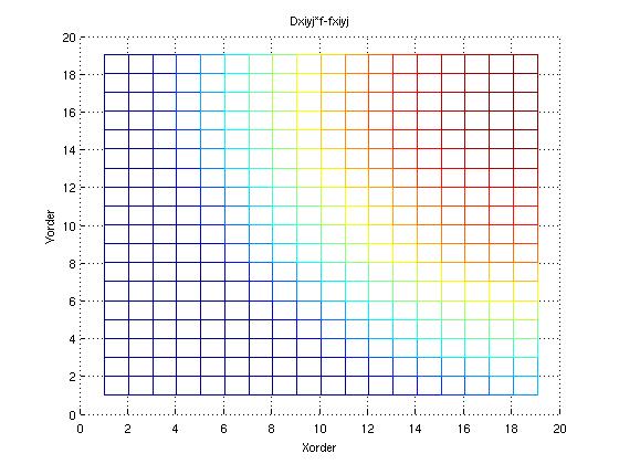 Visualisation of the error according to derivative order