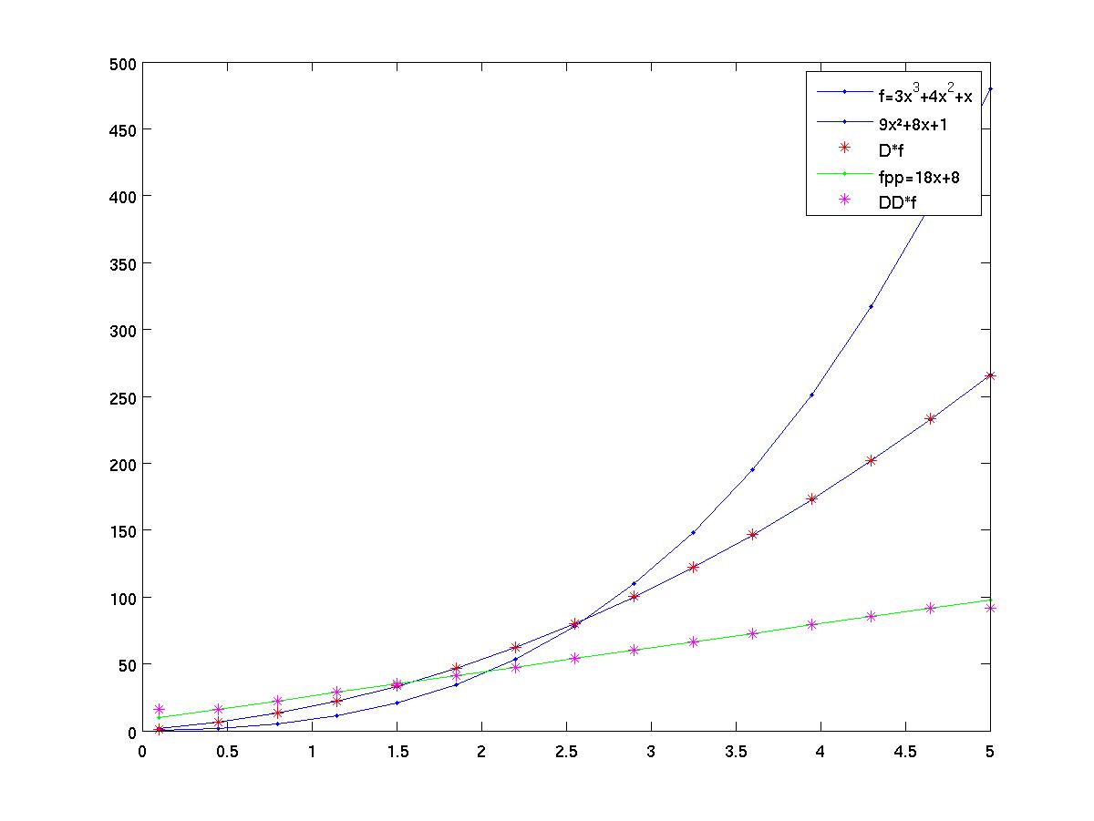 Comparison of the numerical and exact derivative for the first and second derivative of a polynomial function