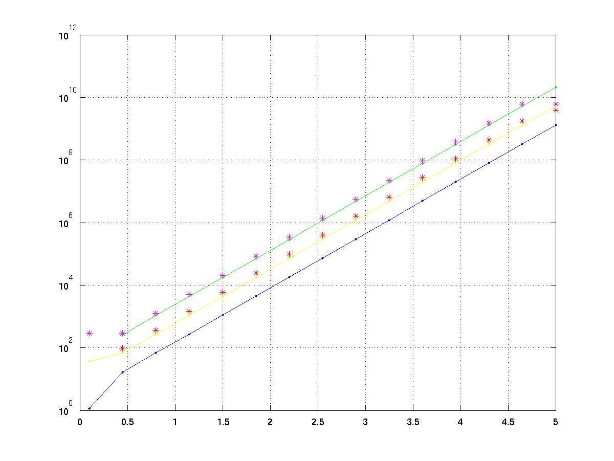 Comparison of the numerical and exact derivative for the first and second derivative of a exponential function